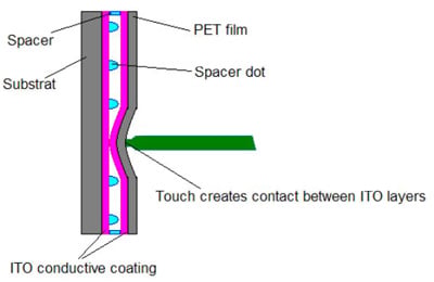 Resistive touchscreen sensor structure